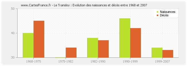 Le Transloy : Evolution des naissances et décès entre 1968 et 2007